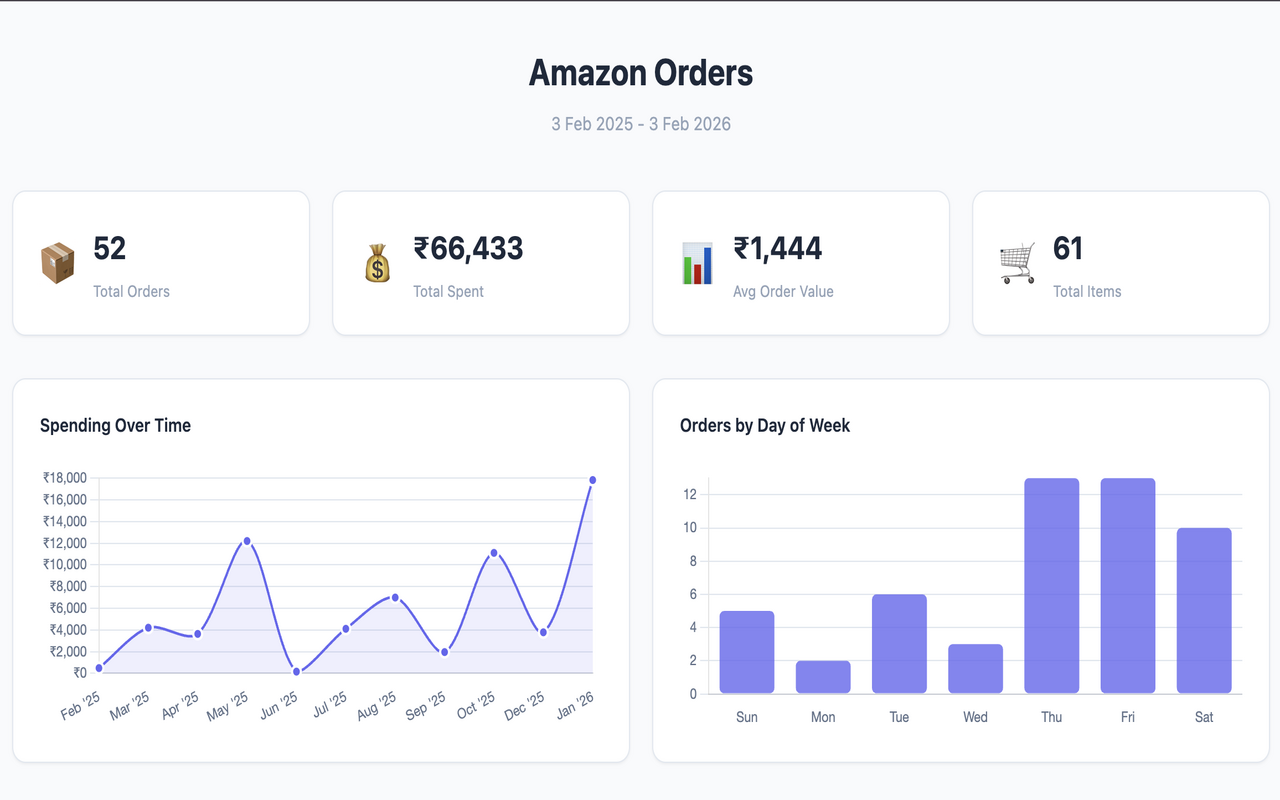Shoplytics Amazon Orders dashboard showing total orders, total spend, average order value, total items, spending over time, and orders by day of week.