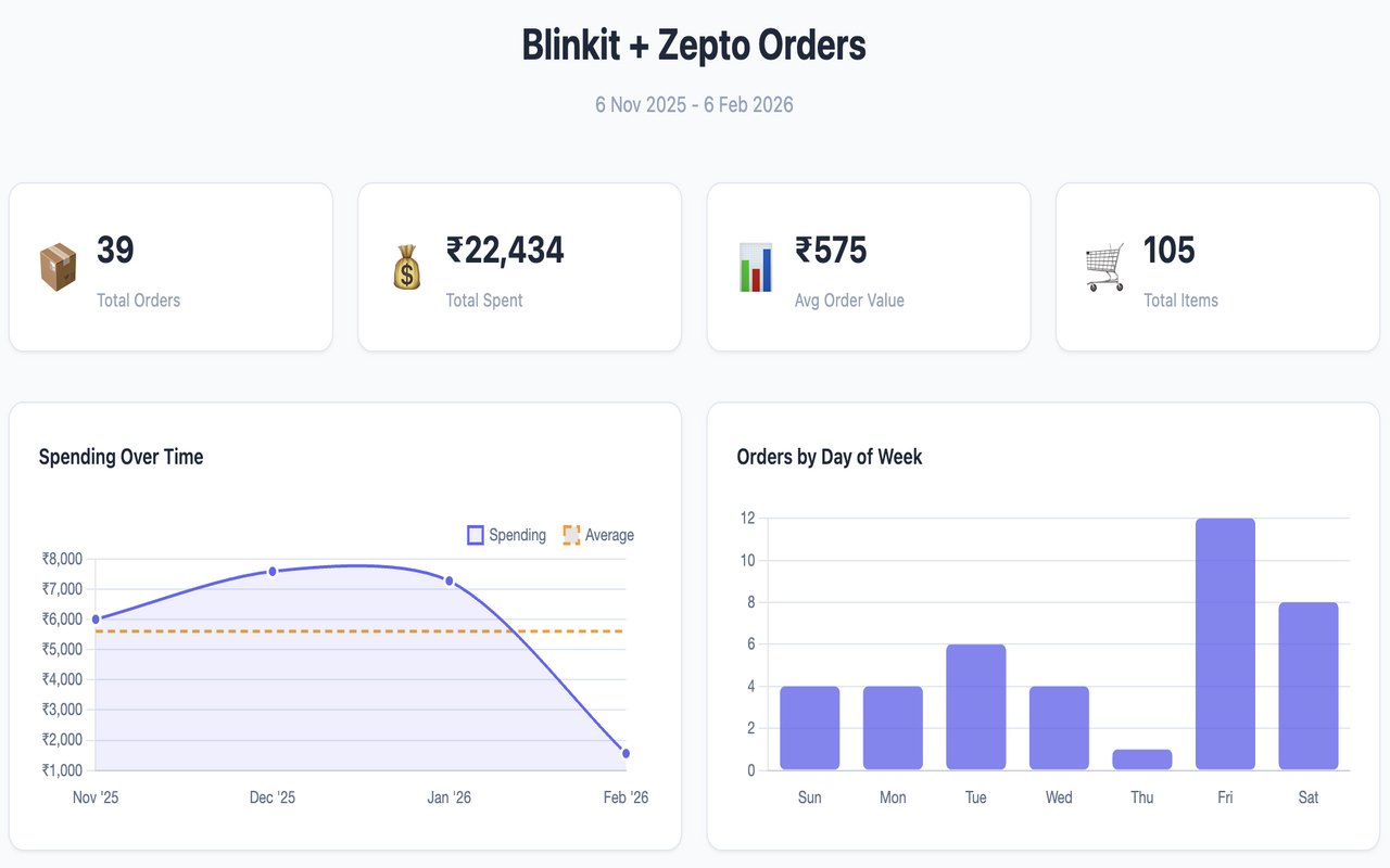 Shoplytics Blinkit and Zepto dashboard showing total orders, total spend, average order value, total items, spending over time, and orders by day of week.